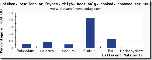 chart to show highest potassium in chicken thigh per 100g